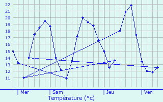 Graphique des tempratures prvues pour Bornem