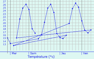 Graphique des tempratures prvues pour Urds