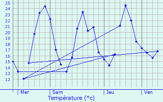 Graphique des tempratures prvues pour Les Ctes-d