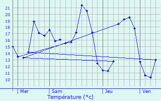 Graphique des tempratures prvues pour Pissos