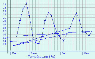 Graphique des tempratures prvues pour Drac