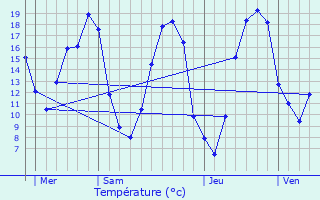 Graphique des tempratures prvues pour Le Luart