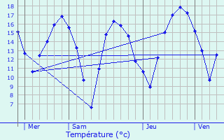 Graphique des tempratures prvues pour Sambreville