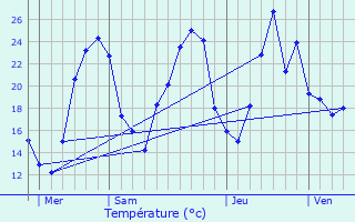 Graphique des tempratures prvues pour Champeaux-et-la-Chapelle-Pommier