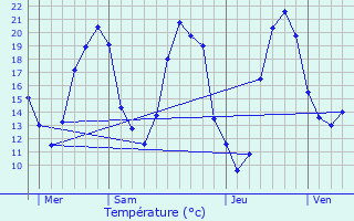 Graphique des tempratures prvues pour Courcou