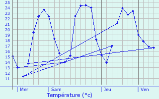 Graphique des tempratures prvues pour L