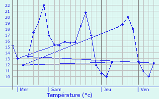 Graphique des tempratures prvues pour Le Leuy