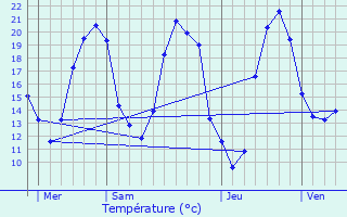 Graphique des tempratures prvues pour Ports