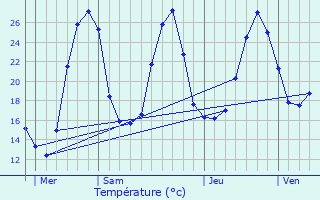 Graphique des tempratures prvues pour Lourquen