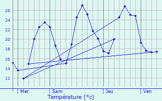 Graphique des tempratures prvues pour Estaing