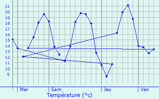 Graphique des tempratures prvues pour Le Lige