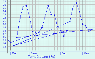 Graphique des tempratures prvues pour Roude