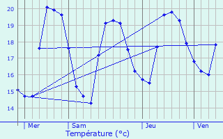 Graphique des tempratures prvues pour L