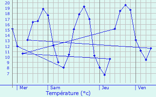 Graphique des tempratures prvues pour Fatines