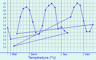 Graphique des tempratures prvues pour Pleumartin