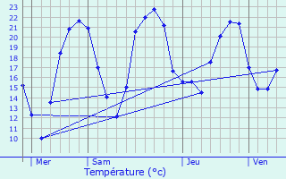 Graphique des tempratures prvues pour Concremiers