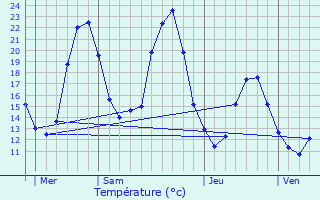 Graphique des tempratures prvues pour Chamaret