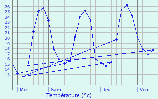 Graphique des tempratures prvues pour Ledeuix