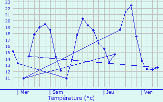 Graphique des tempratures prvues pour Rumst