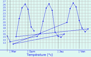 Graphique des tempratures prvues pour Arnos