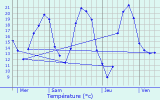 Graphique des tempratures prvues pour Villeperdue