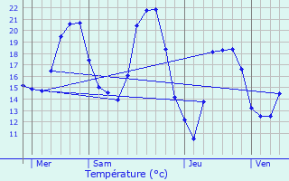 Graphique des tempratures prvues pour Aiglun