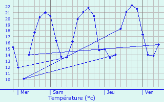 Graphique des tempratures prvues pour Mair