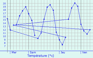 Graphique des tempratures prvues pour Crosmires