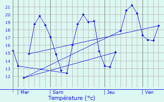 Graphique des tempratures prvues pour Montessaux