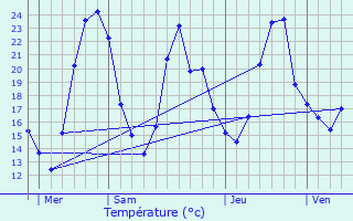 Graphique des tempratures prvues pour Solaize