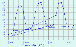 Graphique des tempratures prvues pour Aguessac