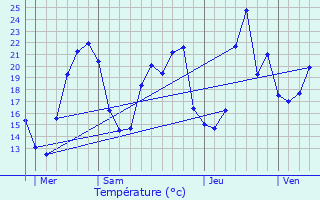 Graphique des tempratures prvues pour Augne