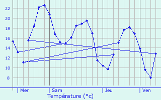 Graphique des tempratures prvues pour Saint-Maurice-de-Beynost