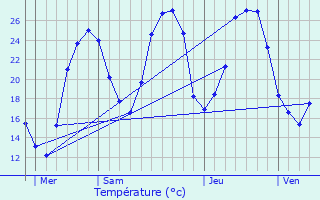 Graphique des tempratures prvues pour Vabres-l