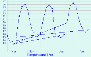 Graphique des tempratures prvues pour Artiguelouve