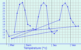 Graphique des tempratures prvues pour Barinque