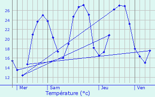 Graphique des tempratures prvues pour Rebourguil