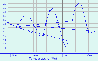 Graphique des tempratures prvues pour Saint-Jean-de-Monts