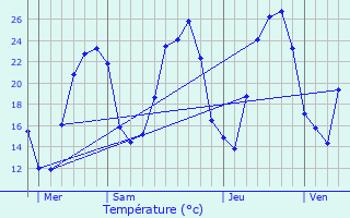 Graphique des tempratures prvues pour Vercheny