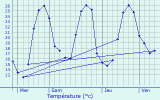 Graphique des tempratures prvues pour Auriac