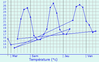 Graphique des tempratures prvues pour Loubejac