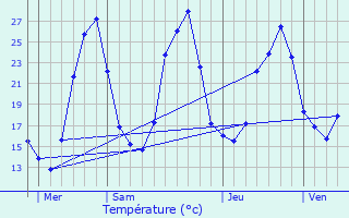 Graphique des tempratures prvues pour Grospierres