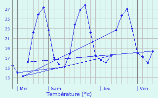 Graphique des tempratures prvues pour Issirac