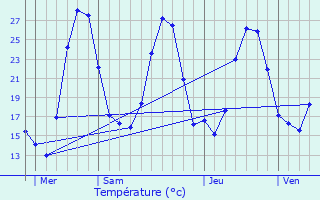 Graphique des tempratures prvues pour Agons