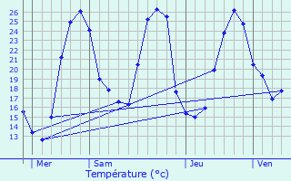 Graphique des tempratures prvues pour Coublucq