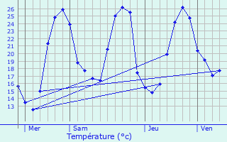 Graphique des tempratures prvues pour Claracq