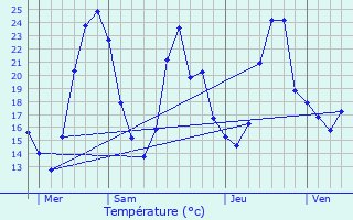 Graphique des tempratures prvues pour Toussieu