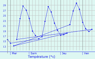 Graphique des tempratures prvues pour Escource