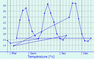 Graphique des tempratures prvues pour Castelreng