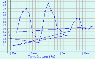 Graphique des tempratures prvues pour Nouhant